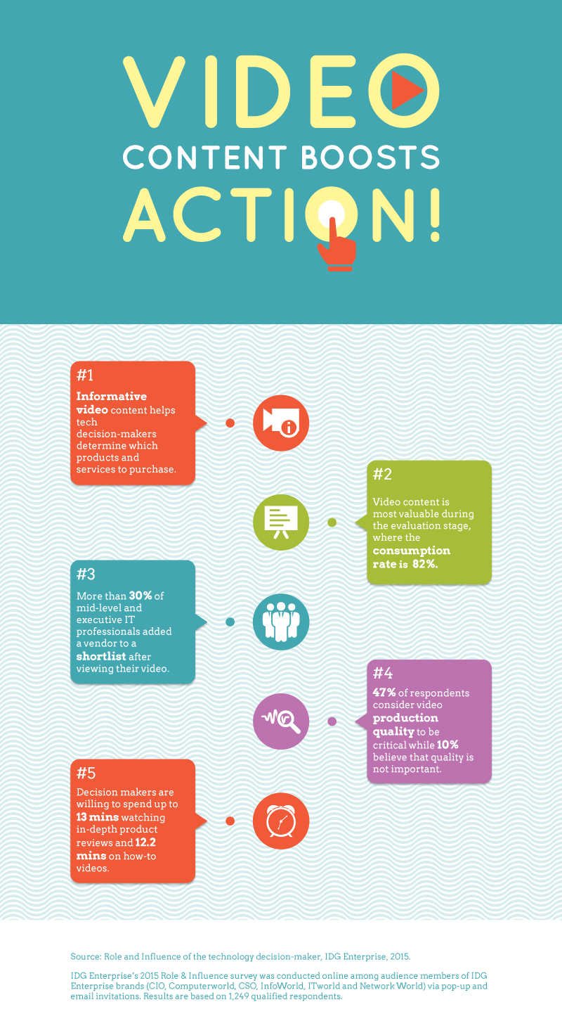 Use Video. Push Sales